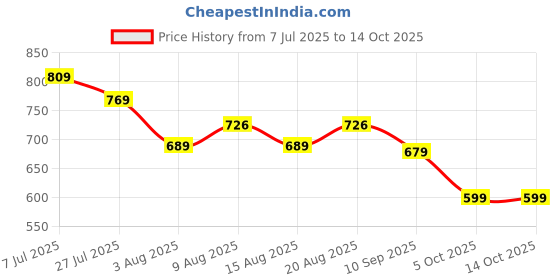 amazon.in fastrack 100% UV protected Wraparound Sunglasses for Men fastrack Price History Graph from 7 Jul 2025 to 14 Oct 2025