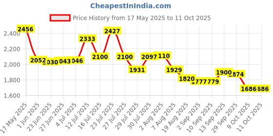 amazon.in Fastrack 50 Ltrs Black Rucksack (A0779NBK01) fastrack Price History Graph from 17 May 2025 to 10 Oct 2025