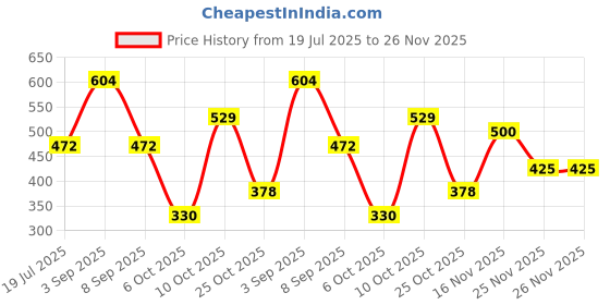 amazon.in Fastrack Adults Trance, Pulse, and Beat Perfume Set - Eau De Parfum Spray for Him 20ml - Travel and Gift Set Price History Graph from 19 Jul 2025 to 26 Nov 2025