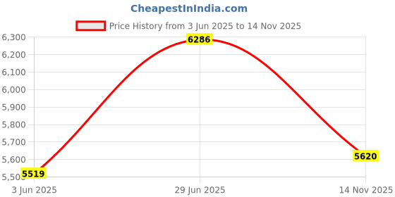 amazon.in fastrack All Nighters Analog Black Dial Men's Watch 3193KM01/NN3193KM01 fastrack Price History Graph from 3 Jun 2025 to 14 Nov 2025