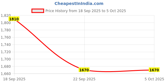 amazon.in Fastrack Alloy Analog Brown Dial & Band Women's Watch-FV60035QM01W fastrack Price History Graph from 18 Sep 2025 to 5 Oct 2025