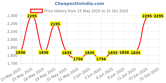 amazon.in fastrack Anadigi Black Dial Plastic Strap Unisex Analog Digital Watch-38076PP05W/NT38076PP05W fastrack Price History Graph from 15 May 2025 to 31 Oct 2025