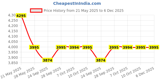 amazon.in fastrack Analog Beige Dial Women's Watch-6314QM01 fastrack Price History Graph from 21 May 2025 to 6 Dec 2025