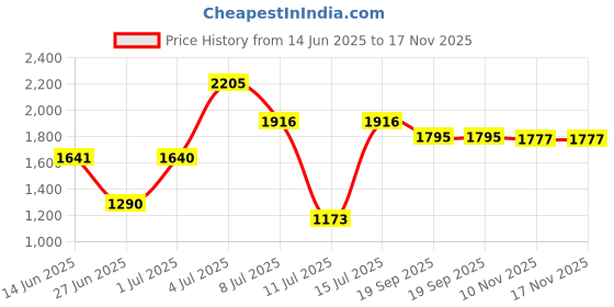 amazon.in Fastrack Analog Black Dial Men's Casual Leather Watch/NT3277SL02 fastrack Price History Graph from 14 Jun 2025 to 17 Nov 2025