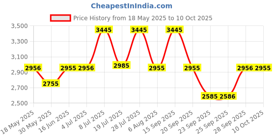 amazon.in fastrack Analog Black Dial Men's Watch-1474NP01/NP1474NP01 fastrack Price History Graph from 18 May 2025 to 10 Oct 2025