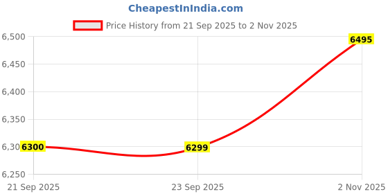 amazon.in fastrack Analog Black Dial Men's Watch-3321QM02 fastrack Price History Graph from 21 Sep 2025 to 2 Nov 2025