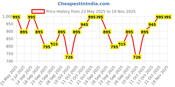 amazon.in fastrack Analog Black Dial Men's Watch-38024PP75W fastrack Price History Graph from 23 May 2025 to 18 Nov 2025