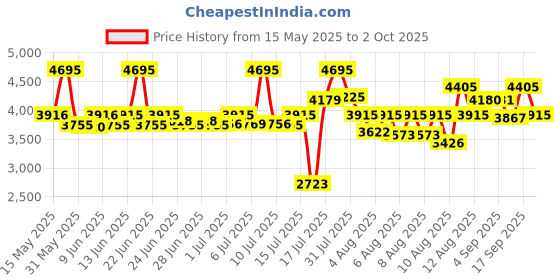 amazon.in fastrack Analog Black Dial Men's Watch NM3147KM01/NN3147KM01 fastrack Price History Graph from 15 May 2025 to 2 Oct 2025