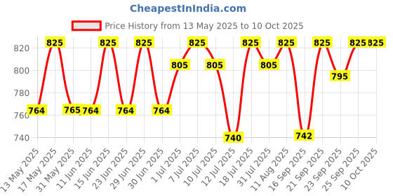 amazon.in fastrack Analog Black Dial Unisex Watch-NG38003PP05W / NG38003PP05W fastrack Price History Graph from 13 May 2025 to 10 Oct 2025