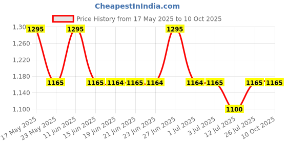 amazon.in fastrack Analog Black Dial Unisex's Watch-68034PP06W fastrack Price History Graph from 17 May 2025 to 9 Oct 2025
