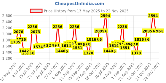 amazon.in Fastrack Analog Black Dial Women's Casual Leather Watch/NT6284WL01 fastrack Price History Graph from 13 May 2025 to 22 Nov 2025
