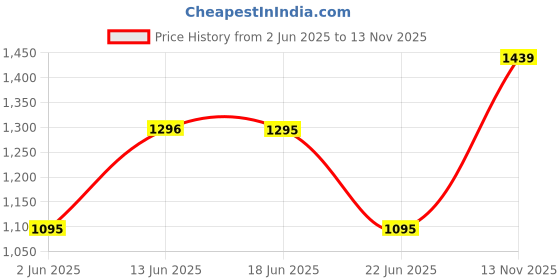amazon.in Fastrack Analog Black Dial Women's Casual Watch fastrack Price History Graph from 2 Jun 2025 to 13 Nov 2025