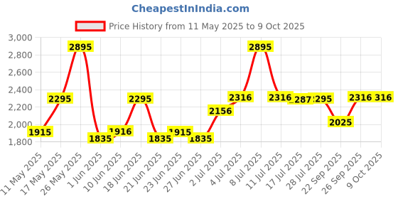 amazon.in fastrack Analog Black Dial Women's Watch-6172NL01 fastrack Price History Graph from 11 May 2025 to 9 Oct 2025