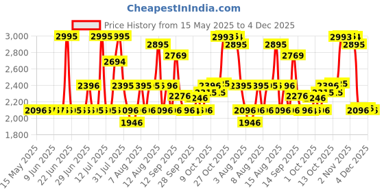 amazon.in fastrack Analog Black Dial Women's Watch NM6109SM02/NN6109SM02/NP6109SM02 fastrack Price History Graph from 15 May 2025 to 4 Dec 2025