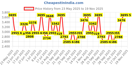 amazon.in fastrack Analog Black Dial Women's Watch NM6117SM01/NN6117SM01 fastrack Price History Graph from 23 May 2025 to 19 Nov 2025