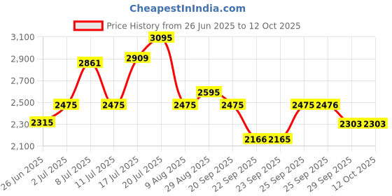 amazon.in fastrack Analog Black Dial Women's Watch NM6147NM02 / NL6147NL02 fastrack Price History Graph from 26 Jun 2025 to 12 Oct 2025