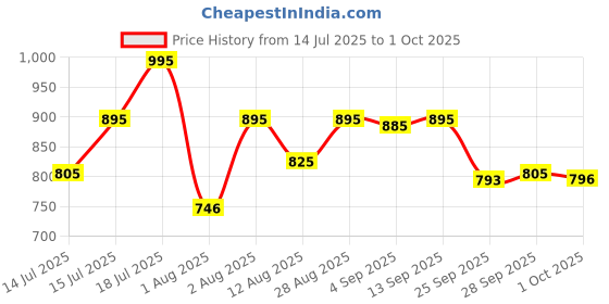 amazon.in fastrack Analog Blue Dial Men's Watch-38024PP72W fastrack Price History Graph from 14 Jul 2025 to 1 Oct 2025