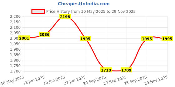 amazon.in fastrack Analog Blue Dial Men's Watch-FV30004KM02W fastrack Price History Graph from 30 May 2025 to 28 Nov 2025