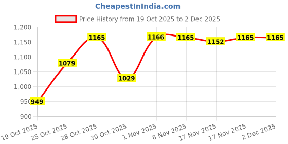 amazon.in fastrack Analog Blue Dial Men's Watch-NR38061PP09 fastrack Price History Graph from 19 Oct 2025 to 30 Nov 2025