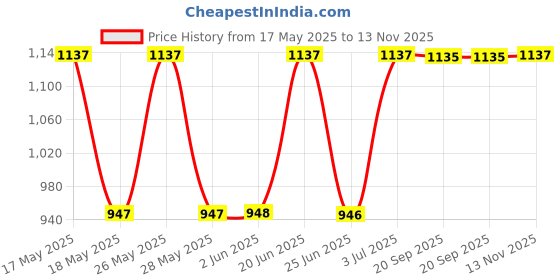 amazon.in fastrack Analog Blue Dial Women's Watch NM6150SM03 / NL6150SM03 fastrack Price History Graph from 17 May 2025 to 13 Nov 2025