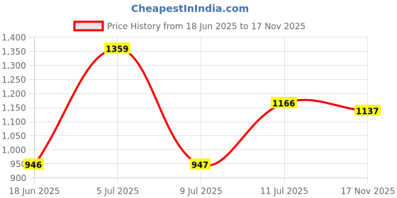 amazon.in fastrack Analog Blue Dial Women's Watch -NM6150SM03 / NL6150SM03 fastrack Price History Graph from 18 Jun 2025 to 17 Nov 2025
