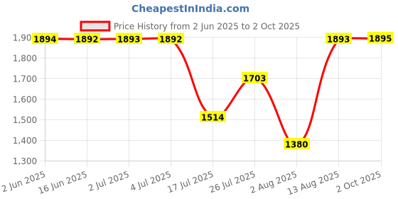 amazon.in fastrack Analog Brown Dial Men's Watch-FV30001QM02W fastrack Price History Graph from 2 Jun 2025 to 2 Oct 2025
