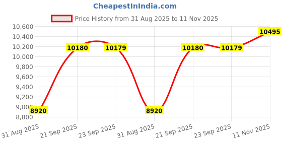 amazon.in fastrack Analog Brown Dial Women's Casual Watch fastrack Price History Graph from 31 Aug 2025 to 11 Nov 2025
