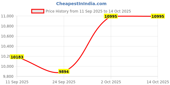 amazon.in fastrack Analog Brown Dial Women's Watch-6310QM01 fastrack Price History Graph from 11 Sep 2025 to 13 Oct 2025