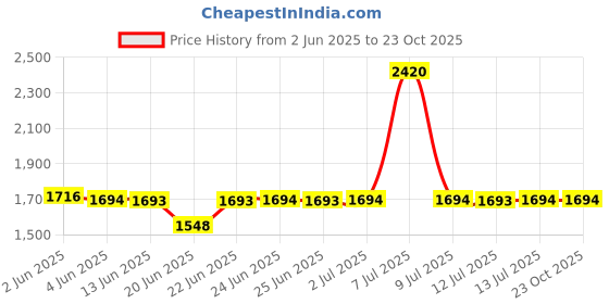 amazon.in fastrack Analog Brown Dial Women's Watch-FV60074QM01 fastrack Price History Graph from 2 Jun 2025 to 23 Oct 2025