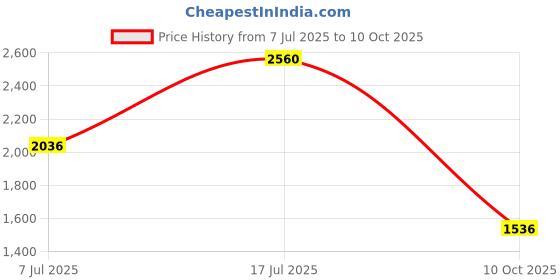 amazon.in fastrack Analog Brown Dial Women's Watch-FV60076QM01 fastrack Price History Graph from 7 Jul 2025 to 10 Oct 2025