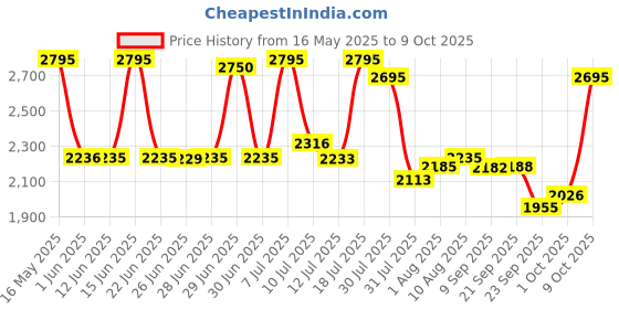 amazon.in fastrack Analog Brown Dial Women's Watch NM6109SL02/NN6109SL02 fastrack Price History Graph from 16 May 2025 to 9 Oct 2025