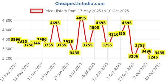amazon.in fastrack Analog-Digital Black Dial Men's Watch NL38035SL03/NN38035SL03 fastrack Price History Graph from 17 May 2025 to 5 Oct 2025