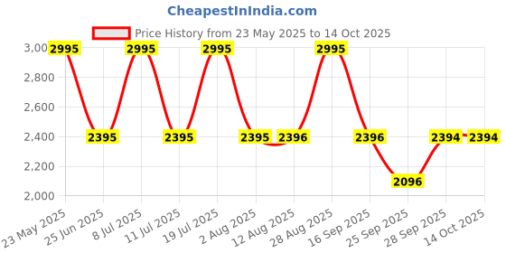 amazon.in fastrack Analog-Digital Blue Dial Women's Casual Watch fastrack Price History Graph from 23 May 2025 to 13 Oct 2025