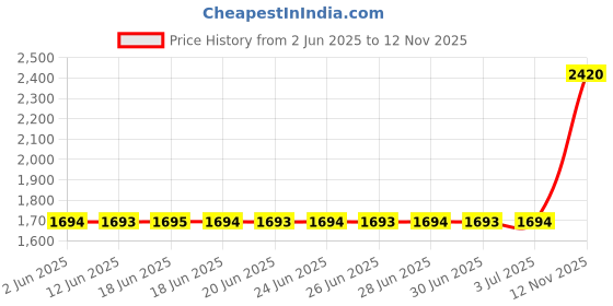 amazon.in fastrack Analog Green Dial Men's Watch-FV30001SM02W fastrack Price History Graph from 2 Jun 2025 to 12 Nov 2025