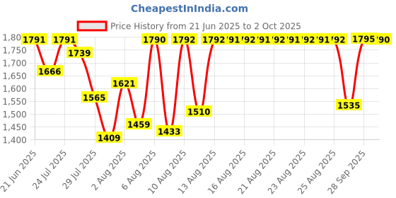 amazon.in fastrack Analog Green Dial Women's Watch-FV60076WM01 fastrack Price History Graph from 21 Jun 2025 to 2 Oct 2025