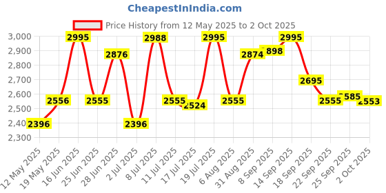 amazon.in fastrack Analog Grey Dial Men's Watch-3250NM01/NP3250NM01 fastrack Price History Graph from 12 May 2025 to 2 Oct 2025