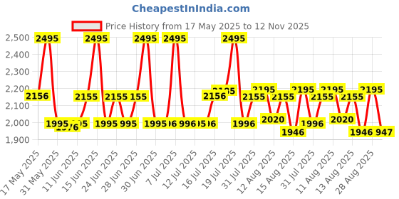 amazon.in fastrack Analog Grey Dial Women's Watch-6172SL04 fastrack Price History Graph from 17 May 2025 to 12 Nov 2025