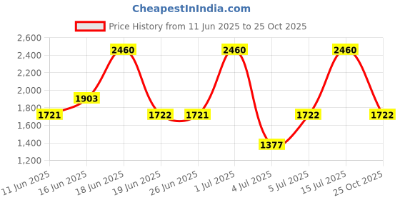 amazon.in fastrack Analog Grey Dial Women's Watch-FV60078QM01 fastrack Price History Graph from 11 Jun 2025 to 25 Oct 2025