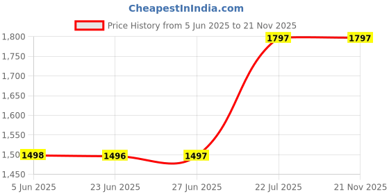 amazon.in fastrack Analog Grey Dial Women's Watch NM6165WL01/NN6165WL01 fastrack Price History Graph from 5 Jun 2025 to 21 Nov 2025