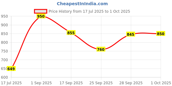 amazon.in fastrack Analog Men's Watch fastrack Price History Graph from 17 Jul 2025 to 1 Oct 2025