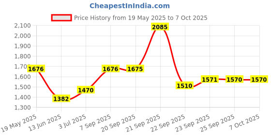 amazon.in fastrack Analog Men's Watch (Dial Colored Strap) fastrack Price History Graph from 19 May 2025 to 7 Oct 2025