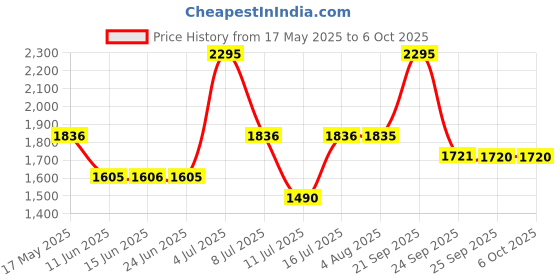 amazon.in fastrack Analog Men's Watch (Dial Colored Strap) fastrack Price History Graph from 17 May 2025 to 6 Oct 2025