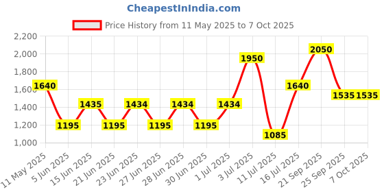 amazon.in fastrack Analog Men's Watch (Dial Colored Strap) fastrack Price History Graph from 11 May 2025 to 7 Oct 2025