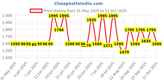 amazon.in fastrack Analog Men's Watch (Dial Colored Strap) fastrack Price History Graph from 31 May 2025 to 11 Oct 2025