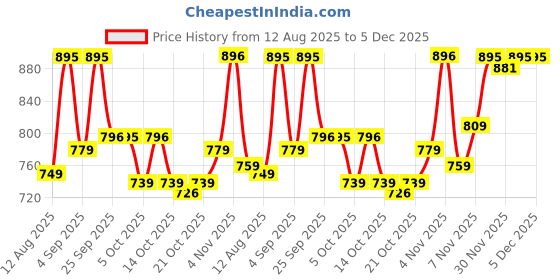amazon.in fastrack Analog Pink Dial Unisex's Watch-38024PP66W fastrack Price History Graph from 12 Aug 2025 to 5 Dec 2025