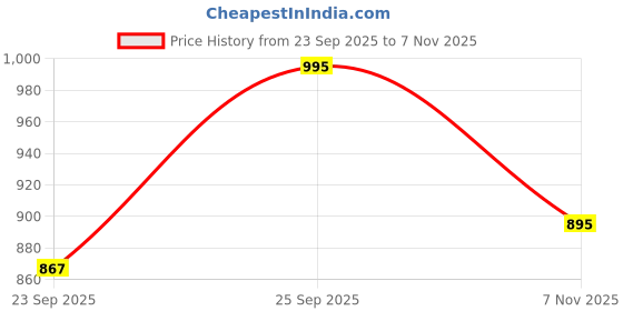 amazon.in fastrack Analog Pink Dial Unisex's Watch-38037PP17W fastrack Price History Graph from 23 Sep 2025 to 7 Nov 2025