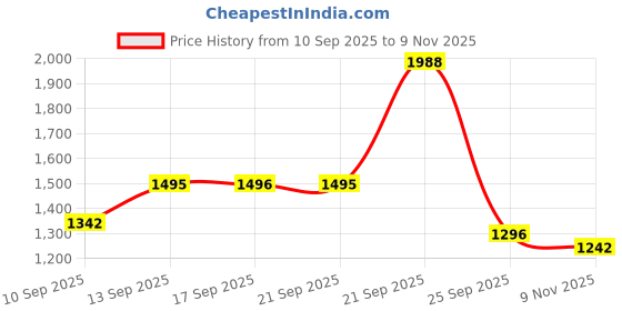 amazon.in Fastrack Analog Pink Dial Women's Casual Watch fastrack Price History Graph from 10 Sep 2025 to 9 Nov 2025