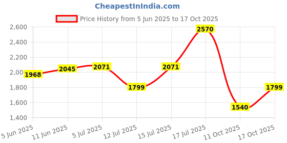 amazon.in fastrack Analog Purple Dial Women's Watch-FV60079WM02 fastrack Price History Graph from 5 Jun 2025 to 17 Oct 2025
