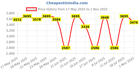 amazon.in fastrack Analog Purple Dial Women's Watch NM6117SM02 / NL6117SM02 fastrack Price History Graph from 17 May 2025 to 1 Nov 2025