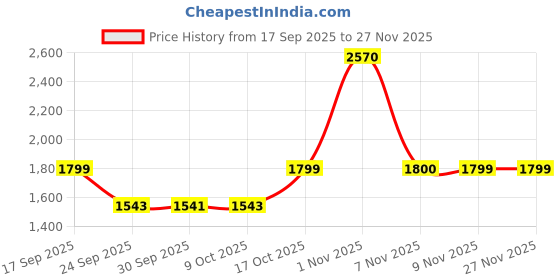 amazon.in Fastrack Analog Rose Gold Dial Girl's Watch-FV60003WM01W fastrack Price History Graph from 17 Sep 2025 to 25 Nov 2025